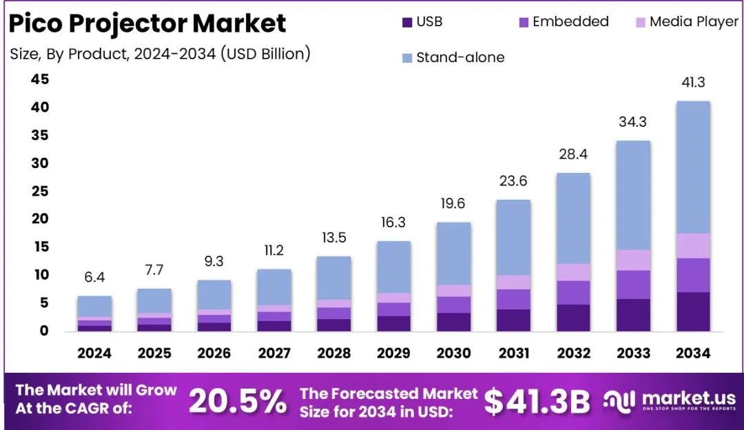 图片 5个月拿下北美销冠!VANKYO的投影仪出海爆款公式