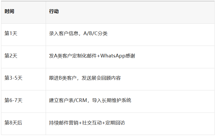 广交会结束才是开始！7天黄金客户转化指南