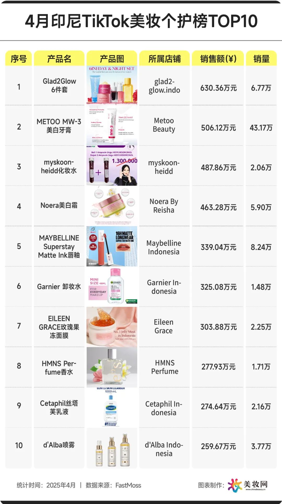 东南亚美妆市场全解析!4月爆品品类top10!