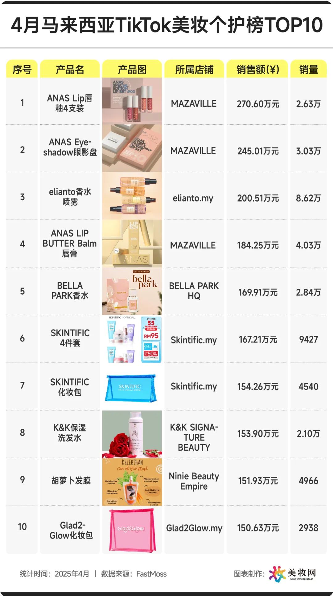 图片 东南亚美妆市场全解析!4月爆品品类top10!