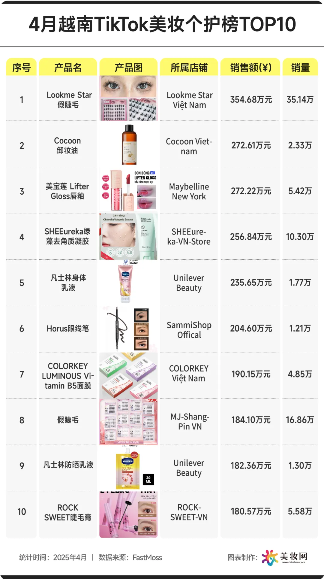 东南亚美妆市场全解析！4月爆品品类top10！