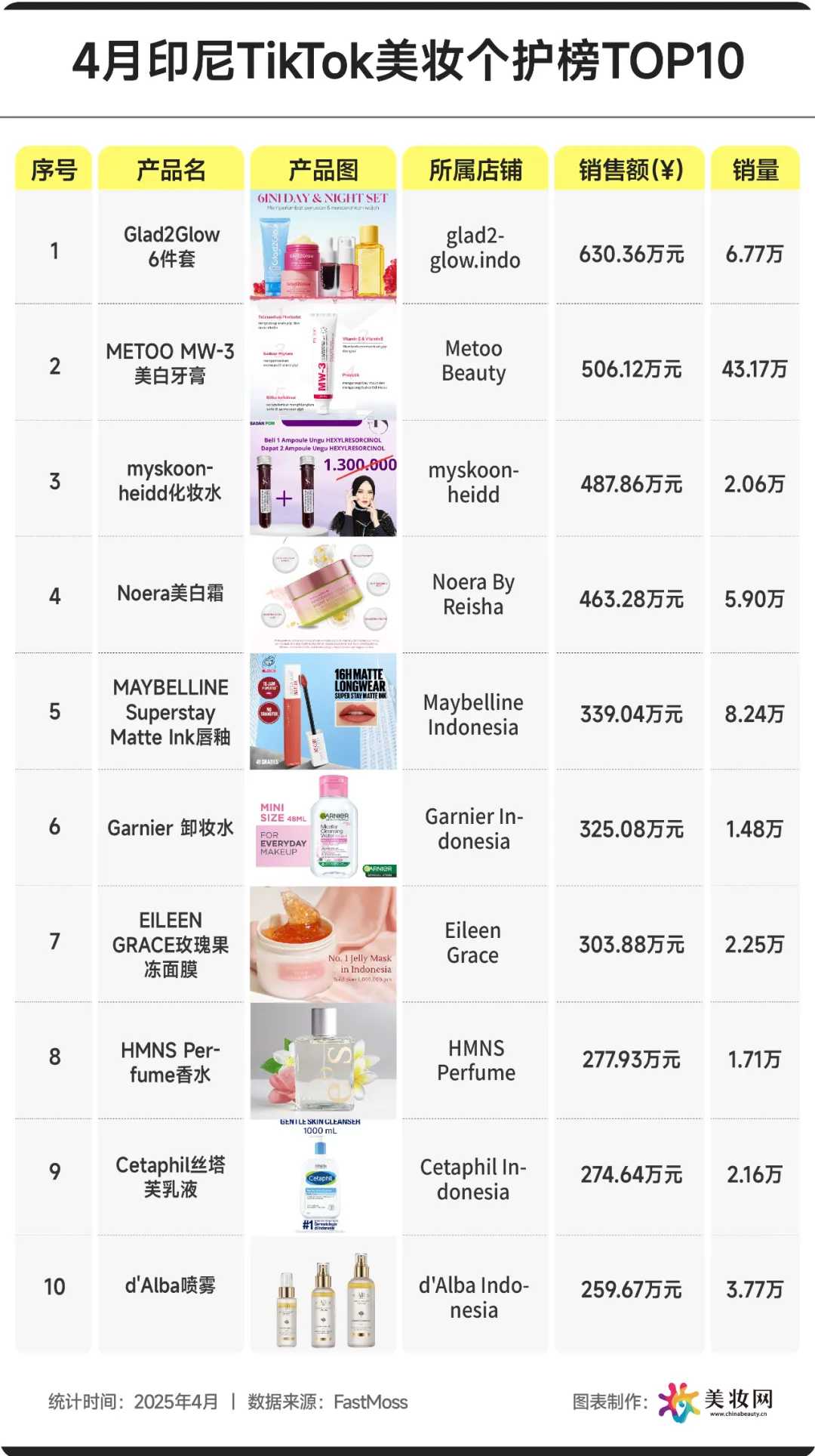 东南亚美妆市场全解析！4月爆品品类top10！