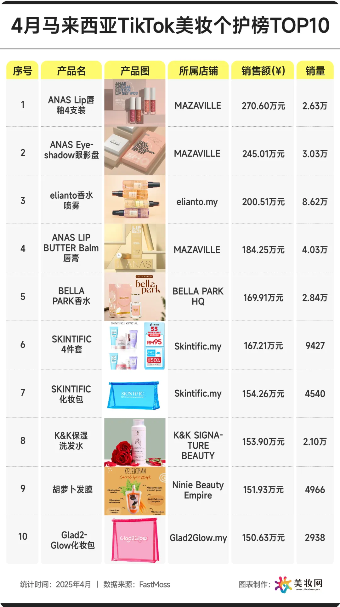 东南亚美妆市场全解析！4月爆品品类top10！