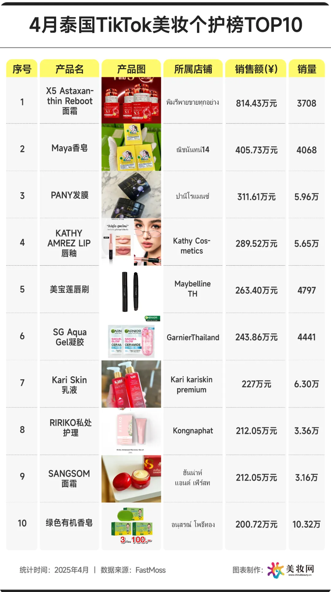 东南亚美妆市场全解析！4月爆品品类top10！