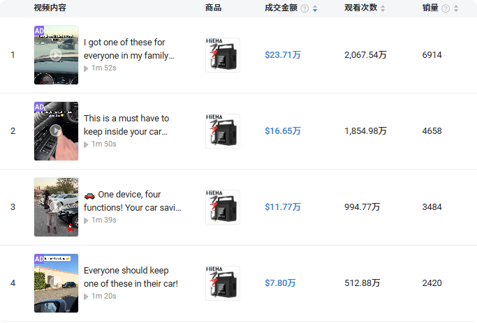 单日营收156万，跨境大佬靠汽车应急电源拿下TikTok类目第一！