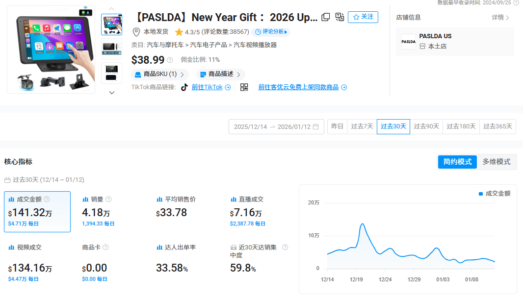 单日营收156万，跨境大佬靠汽车应急电源拿下TikTok类目第一！
