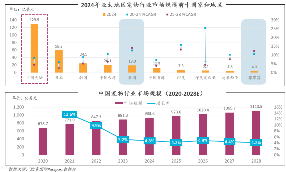 宠物业爆发！中国产业带横扫全球 2000 亿市场