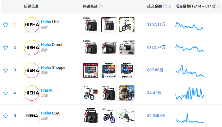 单日营收156万，跨境大佬靠汽车应急电源拿下TikTok类目第一！