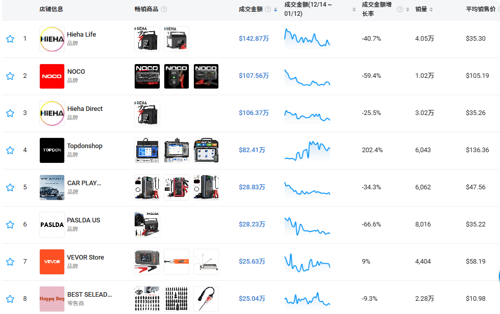 单日营收156万，跨境大佬靠汽车应急电源拿下TikTok类目第一！