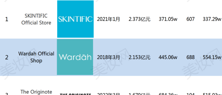 首发!2024Shopee美妆年度榜单出炉