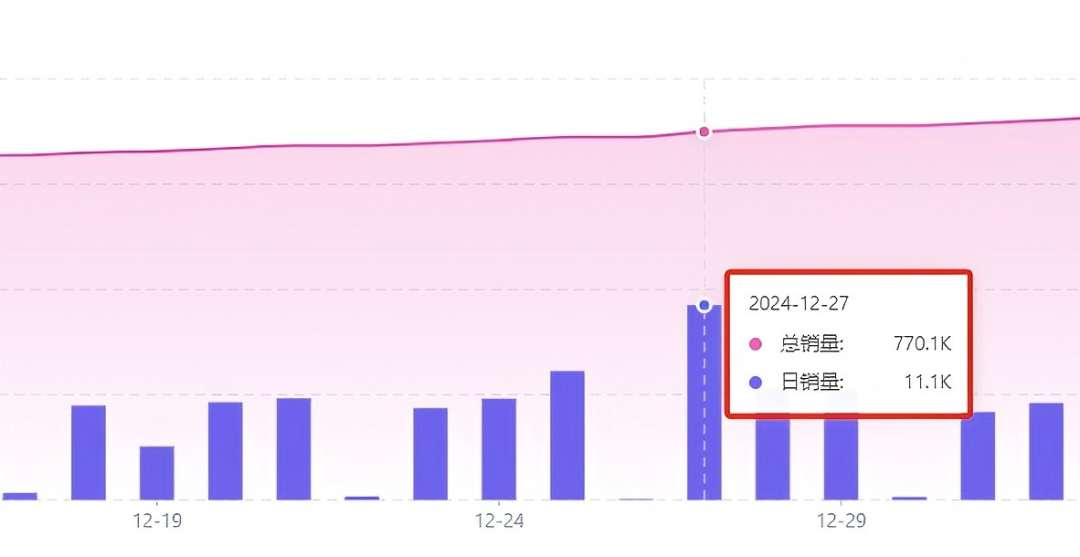日销过万单！平价美妆在TikTok上悄悄“卷”出新高度