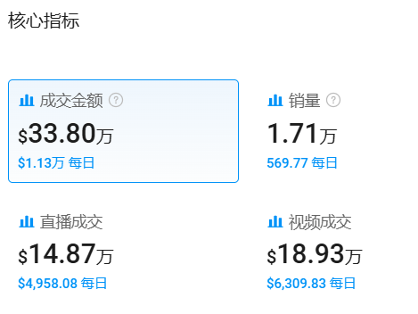 90后女孩在TikTok卖身体乳狂赚，单品累计销售额突破1亿