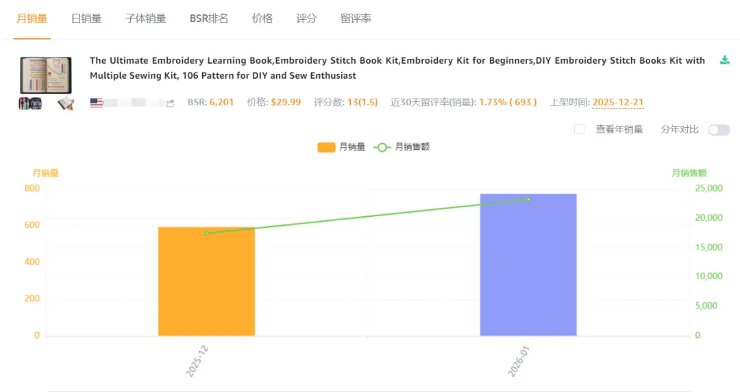新手刺锈套装亚马逊上架14天，卖出693单，利润率55%