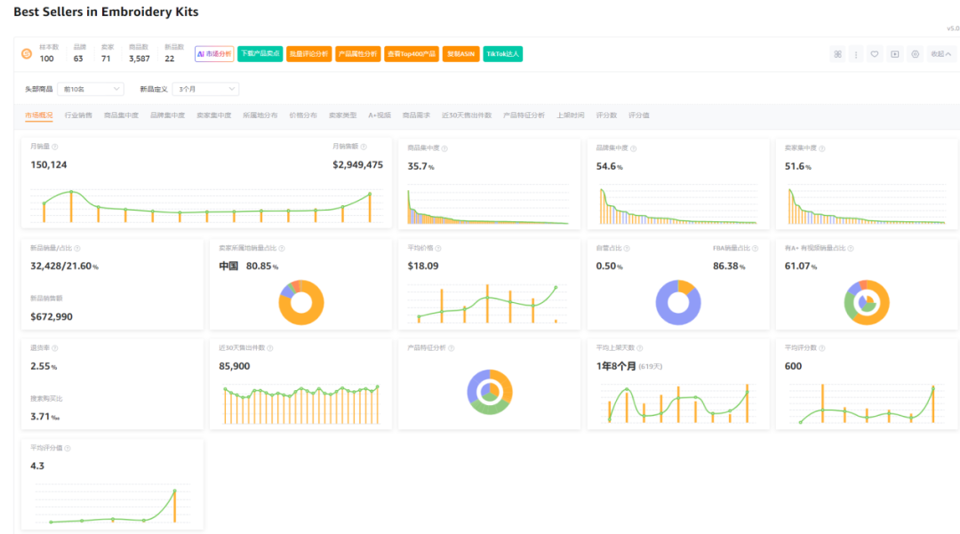 新手刺锈套装亚马逊上架14天，卖出693单，利润率55%