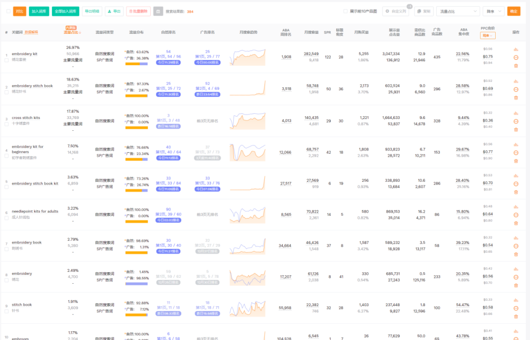 新手刺锈套装亚马逊上架14天，卖出693单，利润率55%