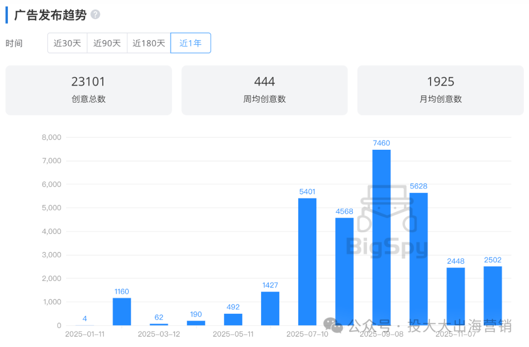 2年狂卖2亿美金！塑身衣DTC赛道两大爆款模式深度解析