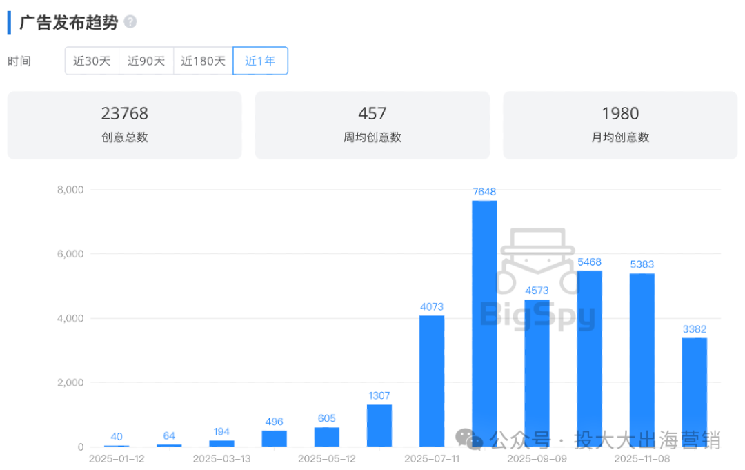 2年狂卖2亿美金！塑身衣DTC赛道两大爆款模式深度解析