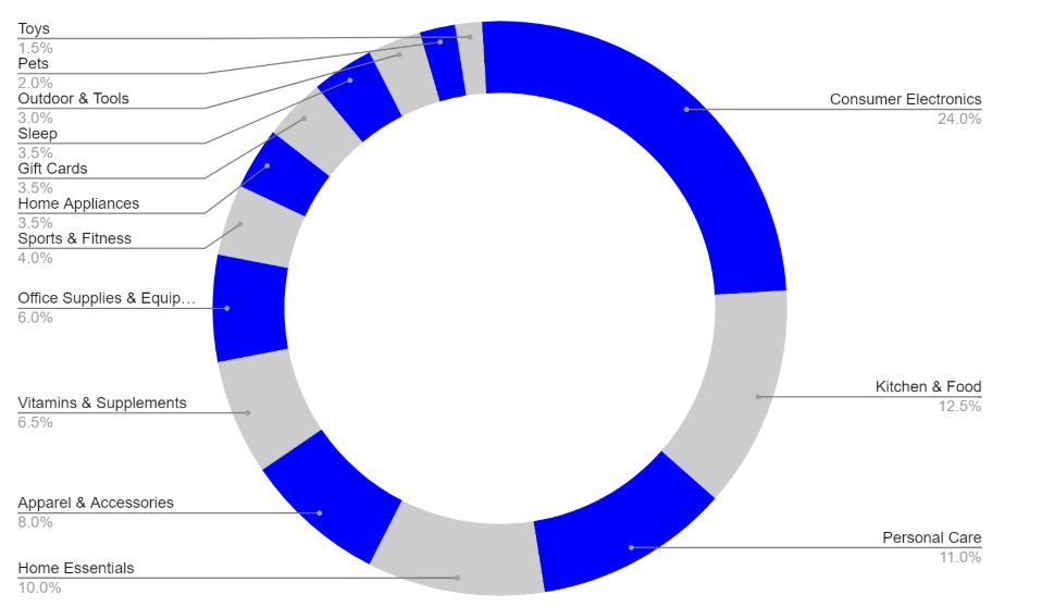 2026年亚马逊上搜索量最高的100种产品(建议收藏)
