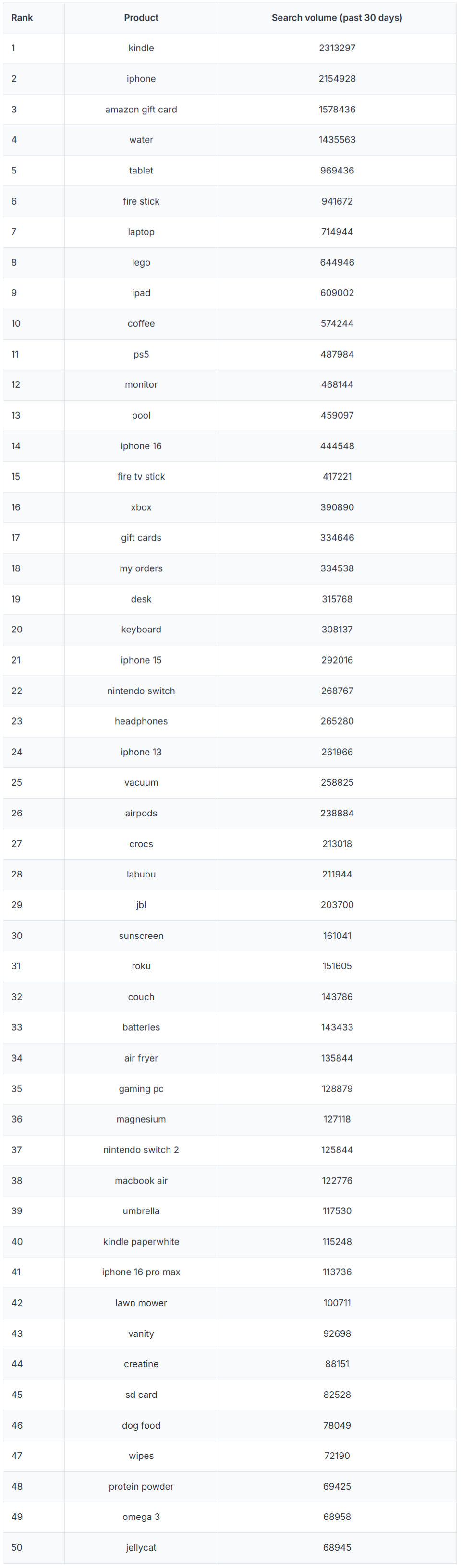 2026年亚马逊上搜索量最高的100种产品(建议收藏)