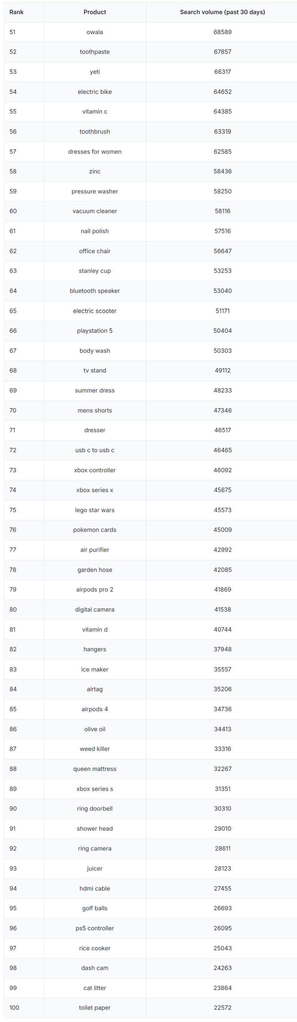 2026年亚马逊上搜索量最高的100种产品(建议收藏)