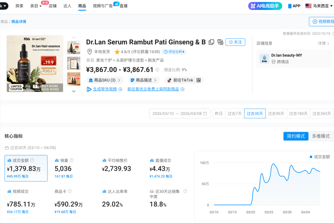 高价防脱+持续复购！TikTok千元护发精油爆赚1379万