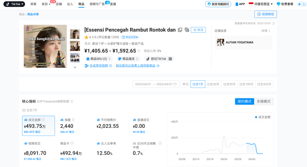 高价防脱+持续复购！TikTok千元护发精油爆赚1379万