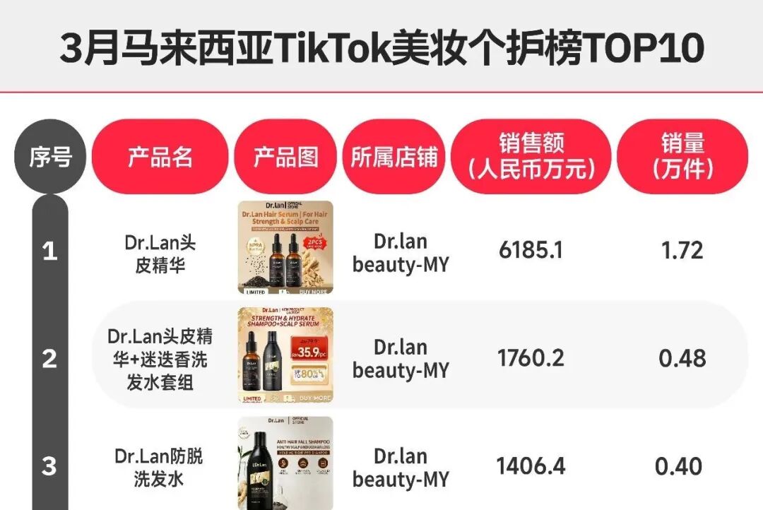 高价防脱+持续复购！TikTok千元护发精油爆赚1379万