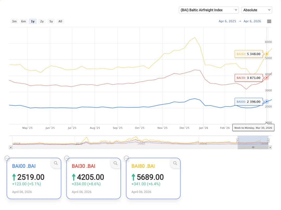 图片 油价暴涨74%!揭秘中美空运“停火即涨价”的底层逻辑与下周走势预测