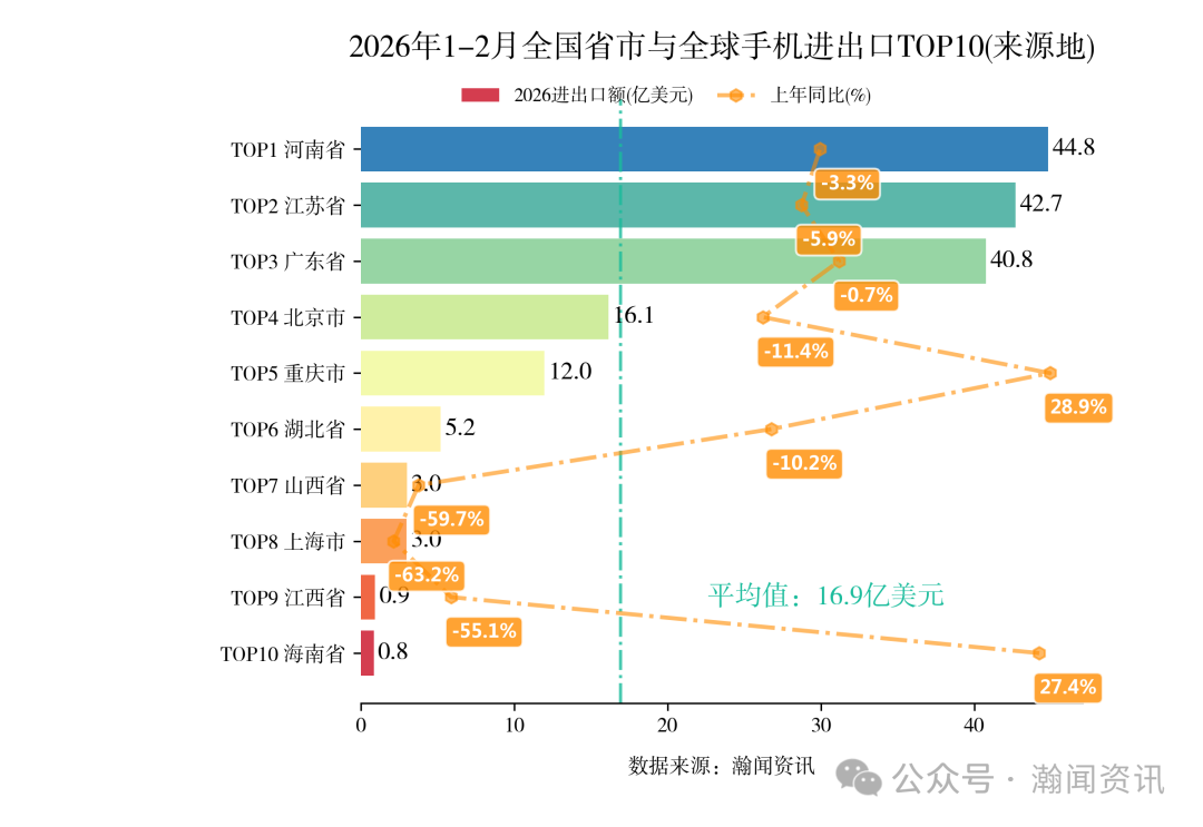 图片 2026年1-2月中国重点产品进出口省市排名