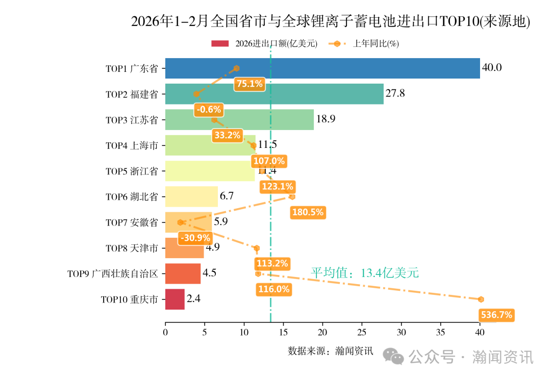 2026年1-2月中国重点产品进出口省市排名