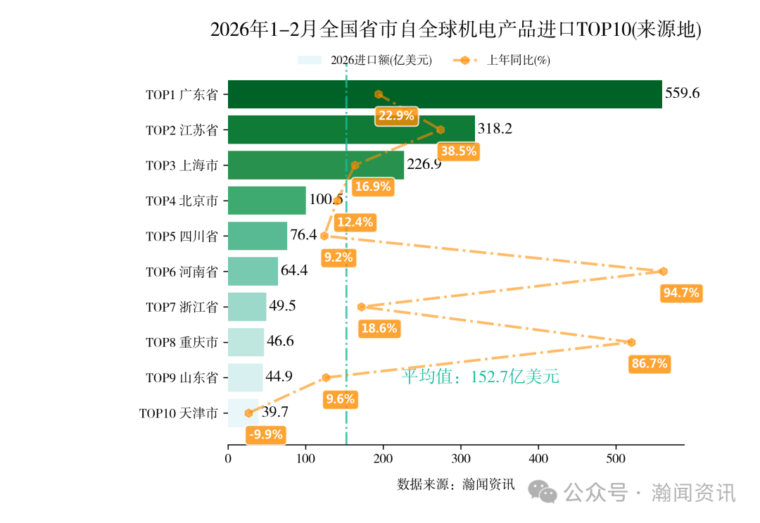 图片 2026年1-2月中国重点产品进出口省市排名