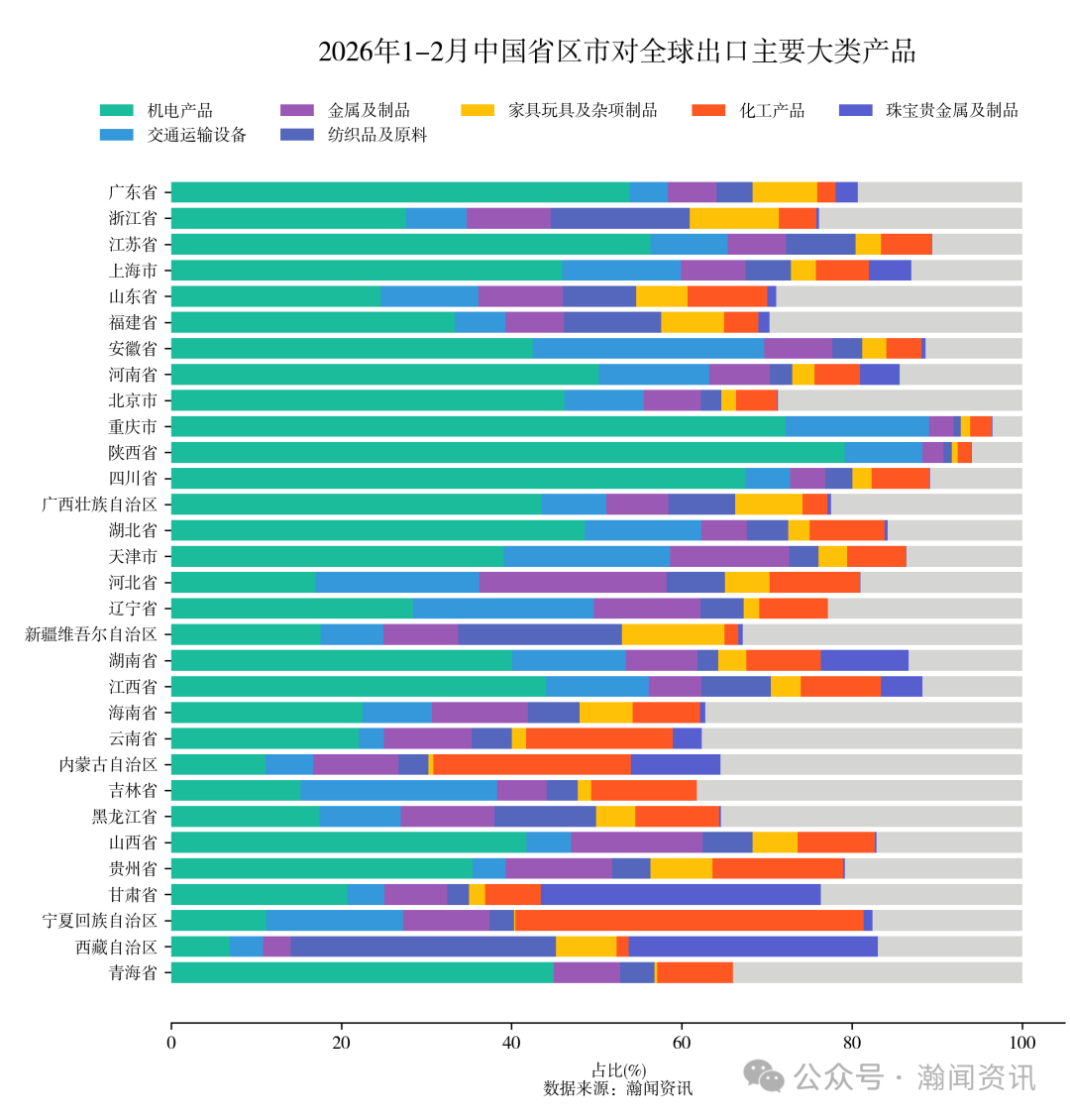 图片 2026年1-2月中国重点产品进出口省市排名