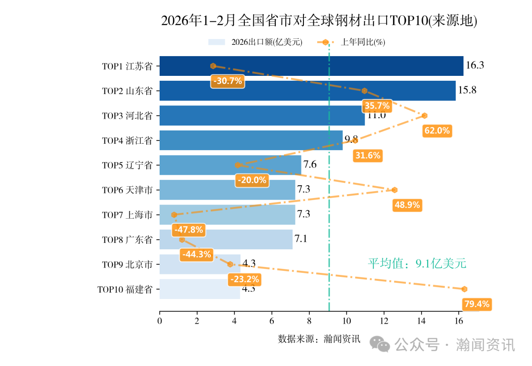 图片 2026年1-2月中国重点产品进出口省市排名