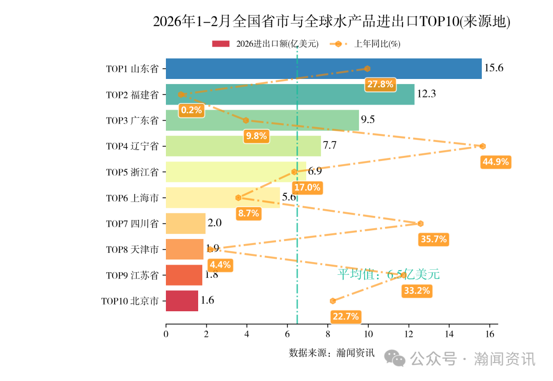 图片 2026年1-2月中国重点产品进出口省市排名