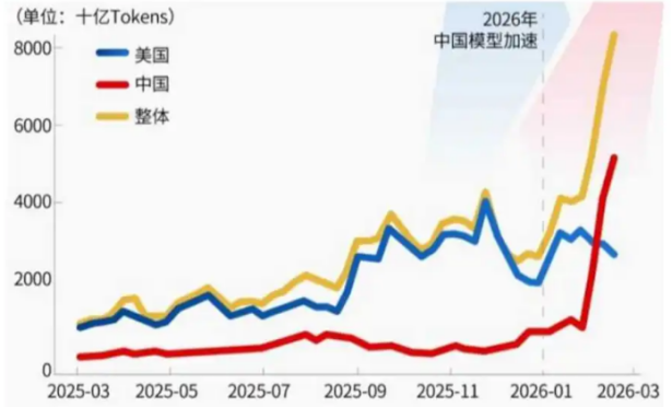 图片 Token需求“放大”,AI算力“通胀”