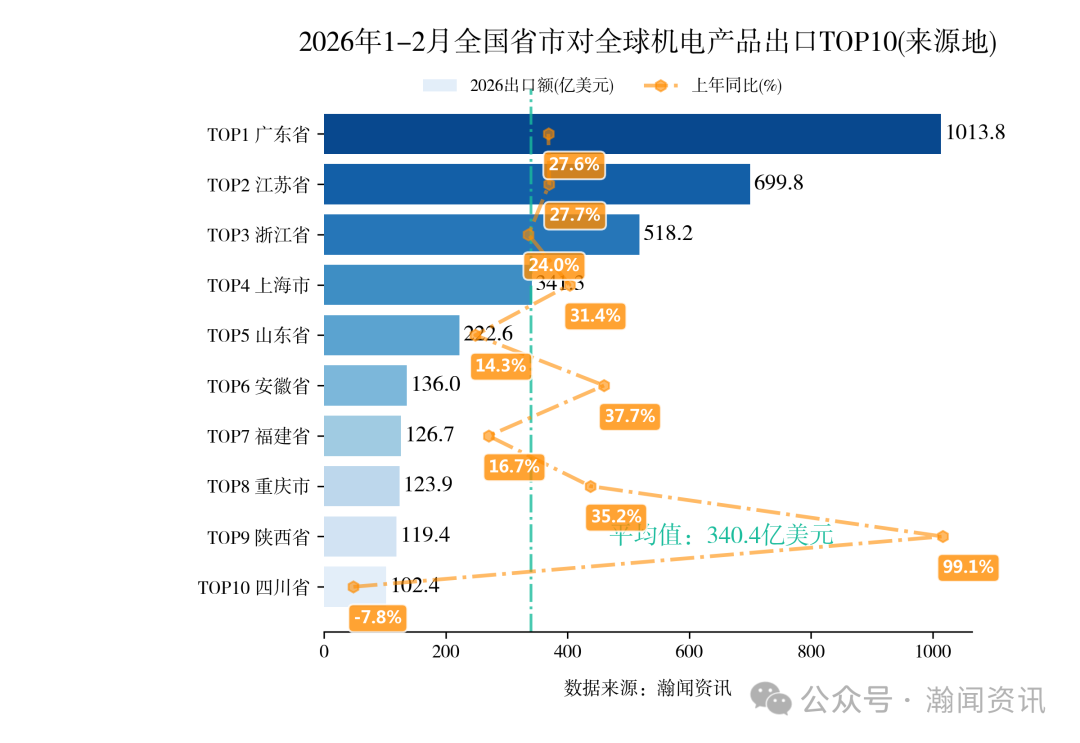 图片 2026年1-2月中国重点产品进出口省市排名