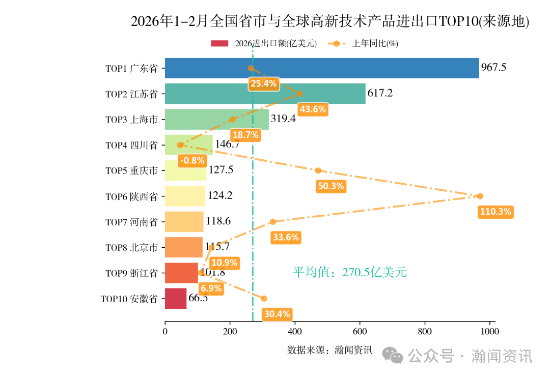 2026年1-2月中国重点产品进出口省市排名