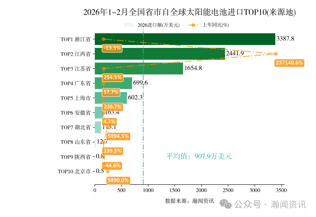 2026年1-2月中国重点产品进出口省市排名