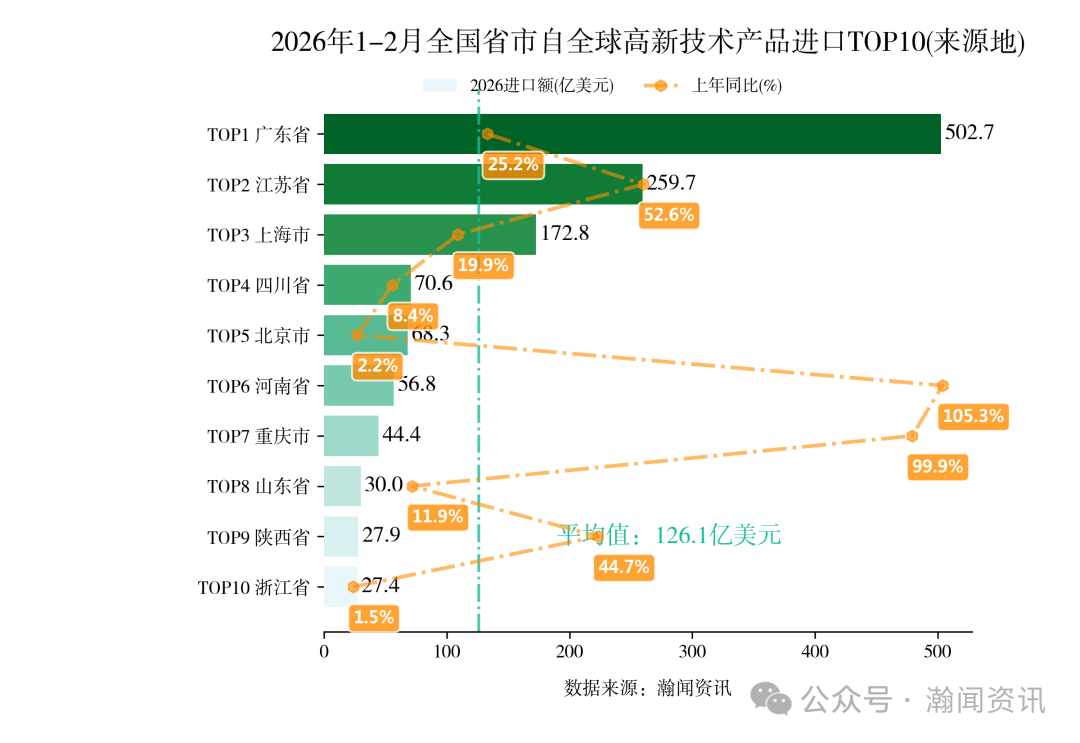 2026年1-2月中国重点产品进出口省市排名