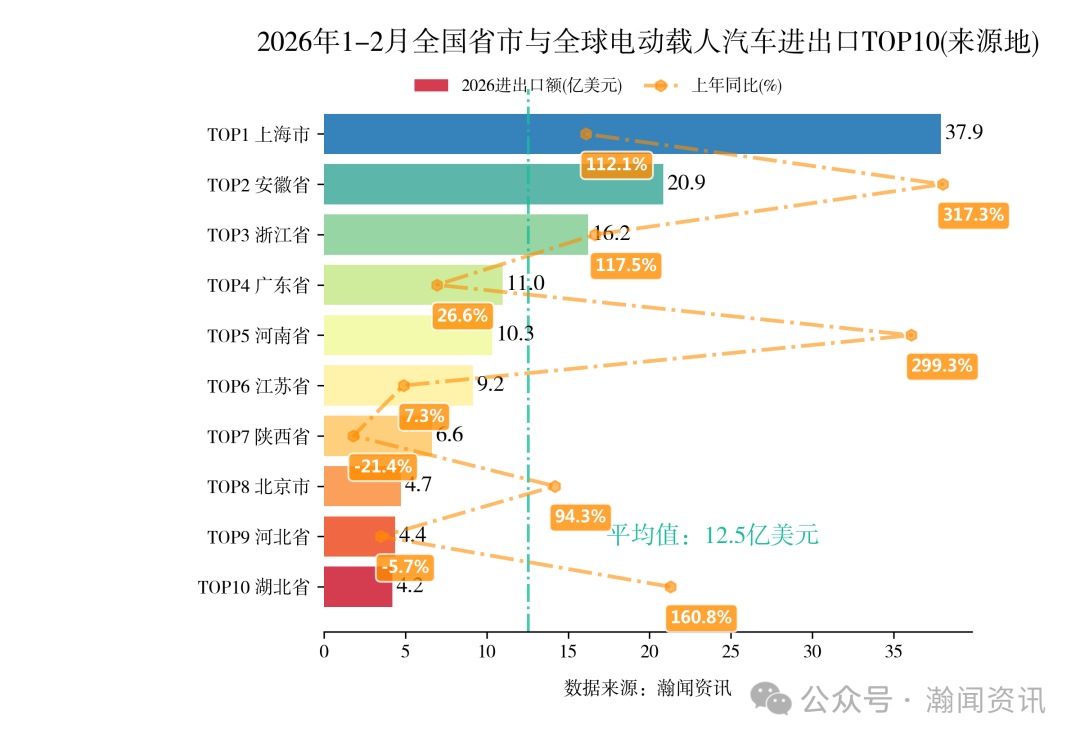 2026年1-2月中国重点产品进出口省市排名