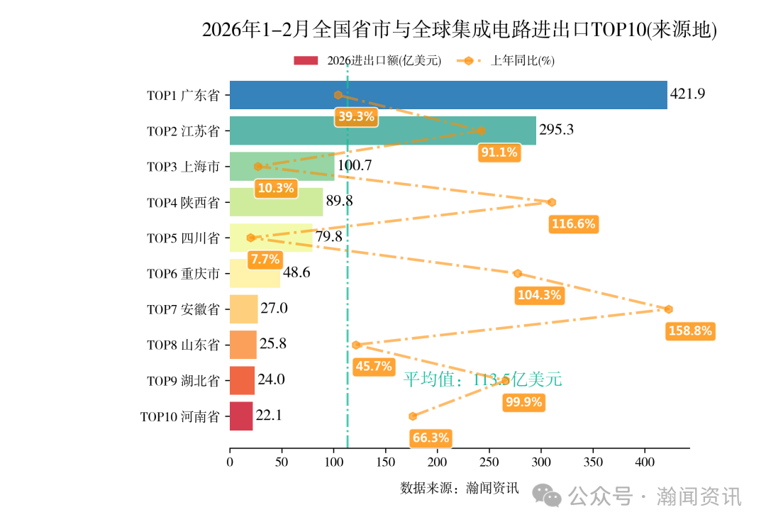 图片 2026年1-2月中国重点产品进出口省市排名