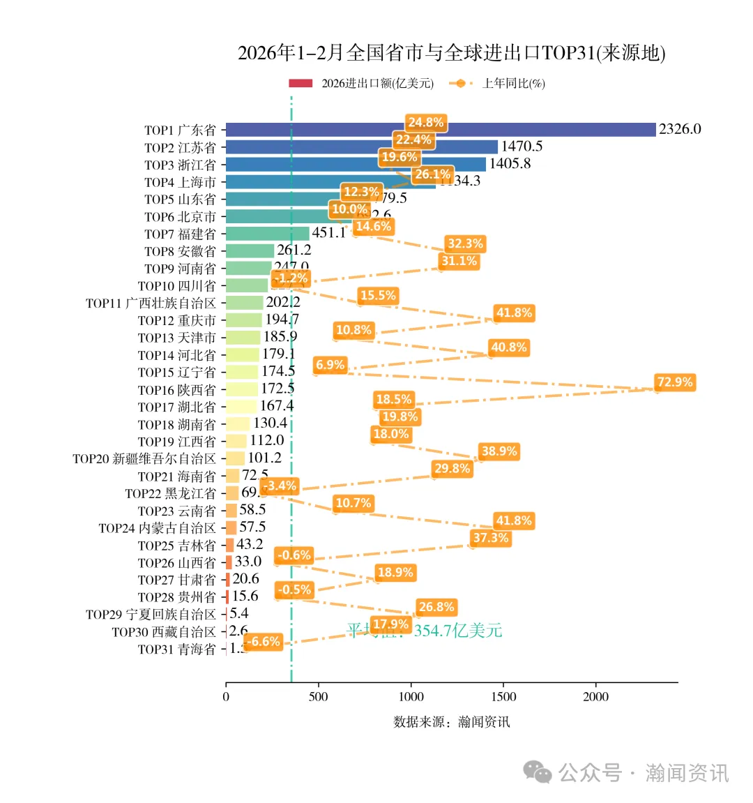 图片 2026年1-2月中国重点产品进出口省市排名