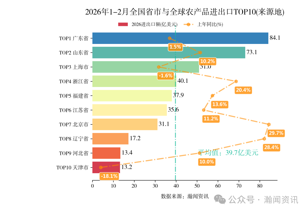 图片 2026年1-2月中国重点产品进出口省市排名