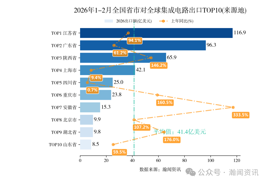 图片 2026年1-2月中国重点产品进出口省市排名