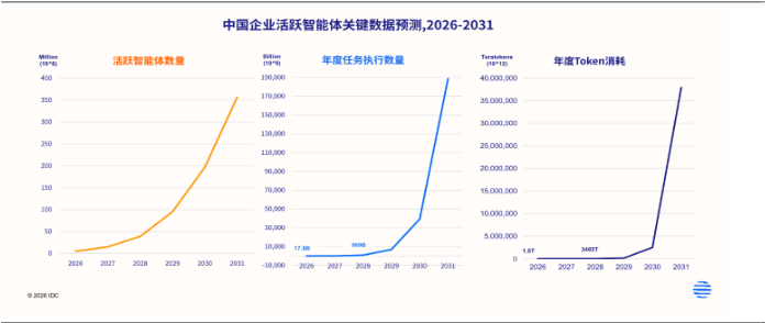 Token需求“放大”,AI算力“通胀”