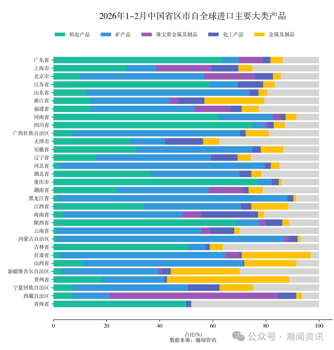 图片 2026年1-2月中国重点产品进出口省市排名