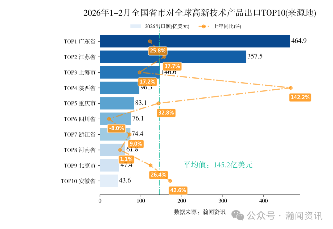 2026年1-2月中国重点产品进出口省市排名