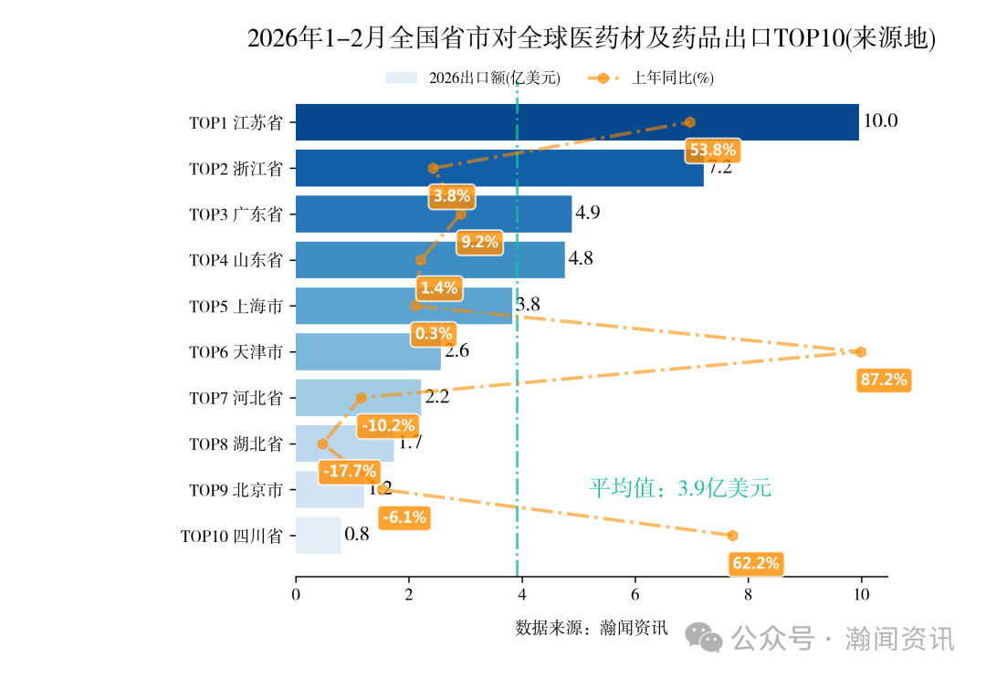 2026年1-2月中国重点产品进出口省市排名