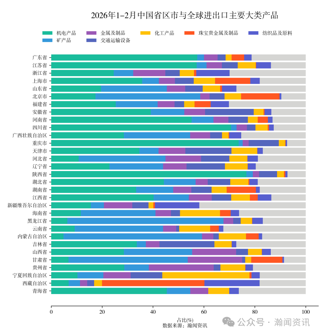 图片 2026年1-2月中国重点产品进出口省市排名