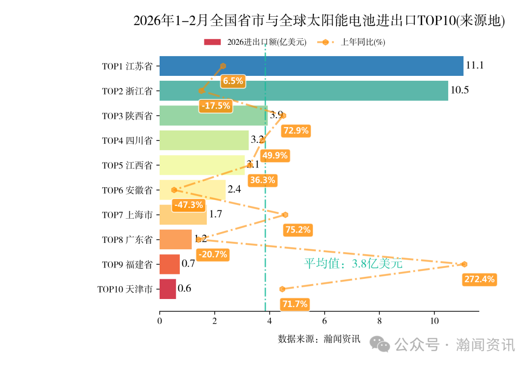 2026年1-2月中国重点产品进出口省市排名